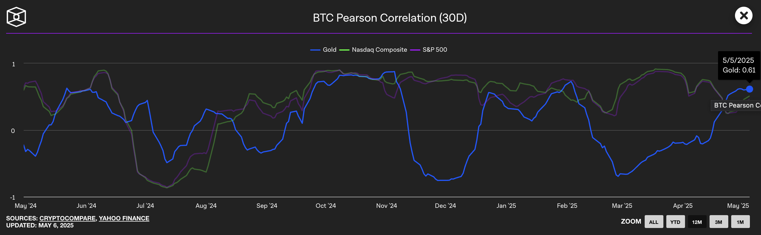 Bitcoin Pearson Correlation (30-day)